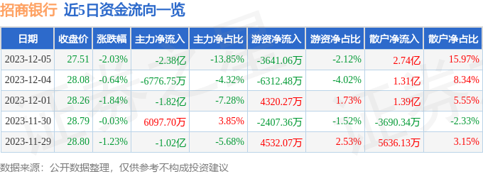 2023年12月5日招商银行收盘数据及资金流向情况分析