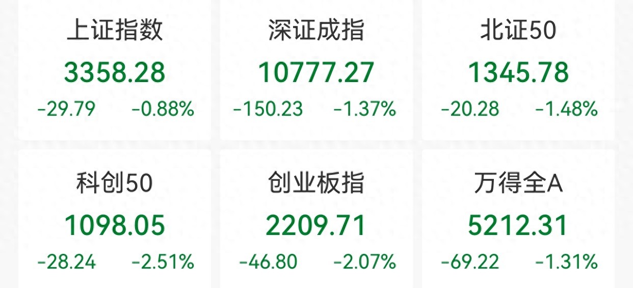 A股三大指数低开低走：创业板领跌2.07%，油气逆势走强