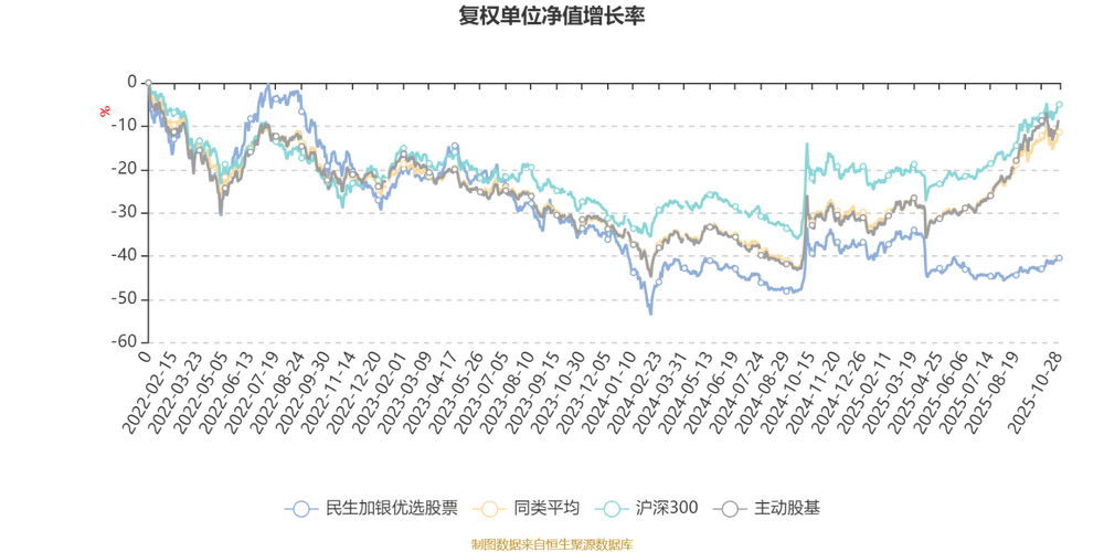 民生加银优选股票投资策略及金融优选行业界定，净值情况如何？