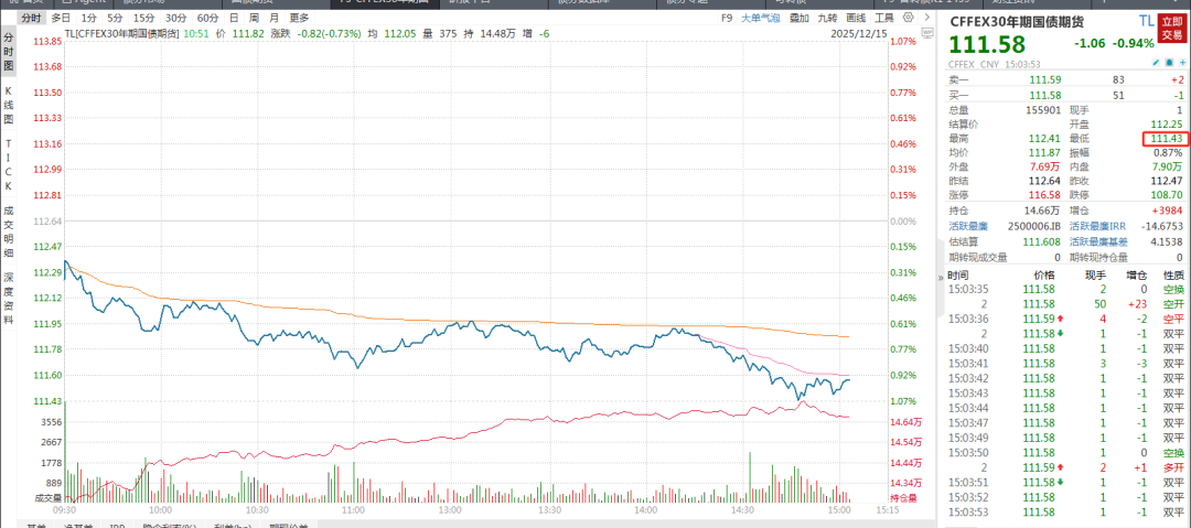 临近年末债市不平静，30年期国债期货主力合约连跌