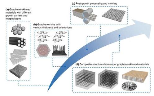 中科院上海微系统所：石墨烯单晶在六角氮化硼上高取向快速生长