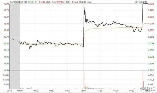 4月10日上海通报：长三角或诞新自贸区，江苏港口股涨停