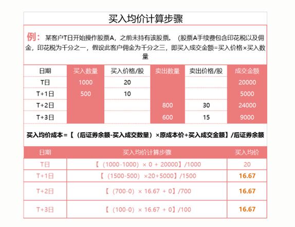 股票成本价是什么意思_降低股票成本价的方法_股票成交价和成本