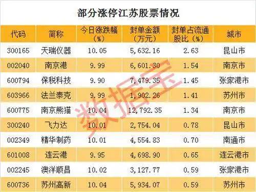 江苏17只股票涨停背后：新自贸区将花落谁家？相关方案命途多舛