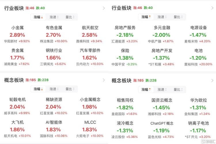 截至2025年8月13日午间收盘，创业板指数及相关ETF表现强势