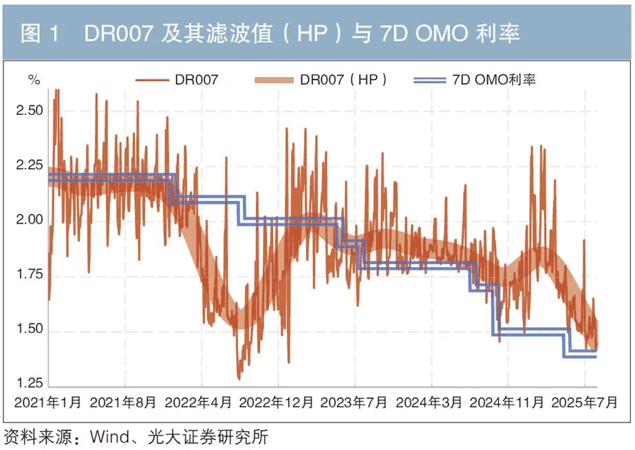 存款机构流动性来源_存款类金融机构质押式回购利率_公开市场操作