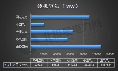 五大发电巨头2019年装机量对比：华能国际领跑，国电电力跃居第二
