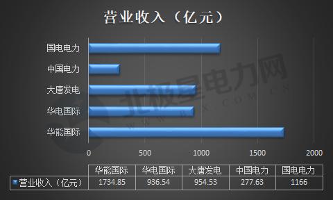 五大发电集团2019年经营情况对比_大唐电力和国电哪个好_华能国际国电电力营收对比