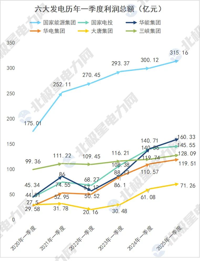 国家电投营收排名上升_大唐电力和国电哪个好_国家能源集团利润规模领跑
