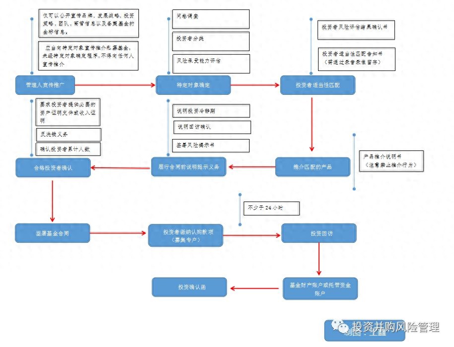 私募产品投资要点：关注募集流程、合格投资者及投向合规等问题