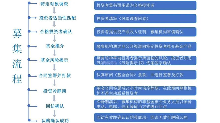 合格投资者标准_定增流程图_私募基金募集流程