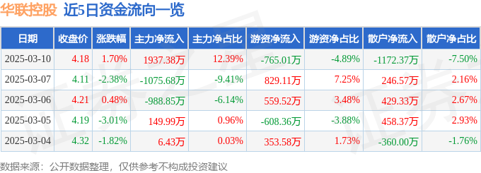 截至2025年3月10日收盘，华联控股(000036)股价上涨1.7%，资金流向如何？