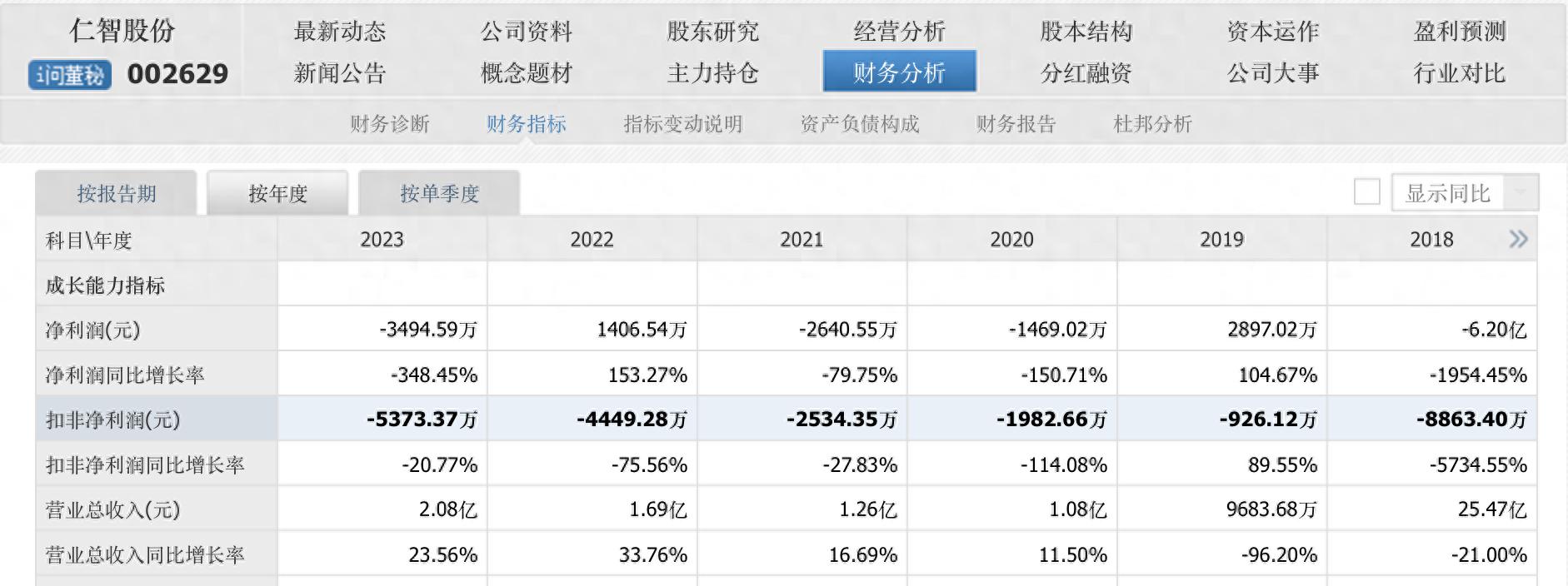 仁智股份被立案调查！2023年营收增利却大降，咋回事？