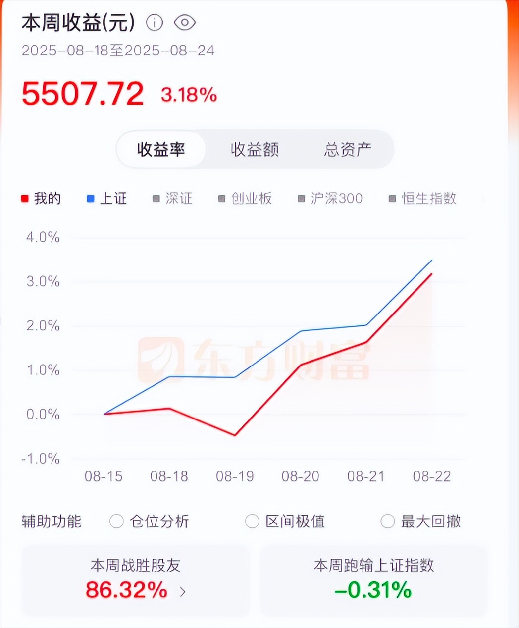 去年投入近8万现账户有17万，资本市场盈利分享及后市展望