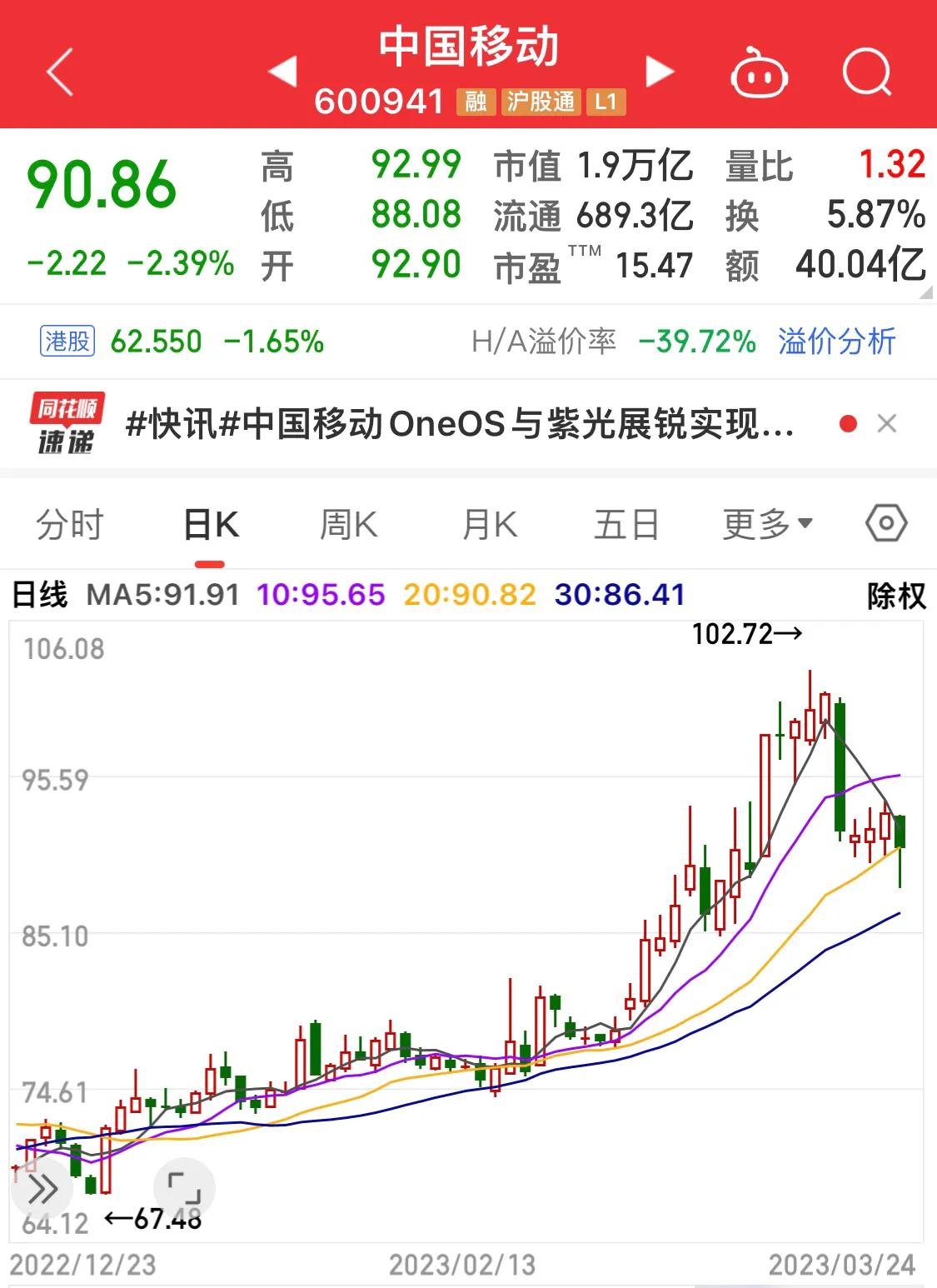 中国联通 股票_中国联通股价走势_中国电信股价分析