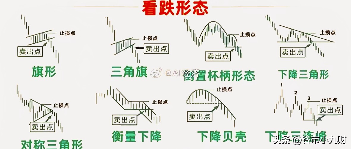 股票下跌形态_股票技术分析形态交易策略图解_看涨看跌反转形态交易点位