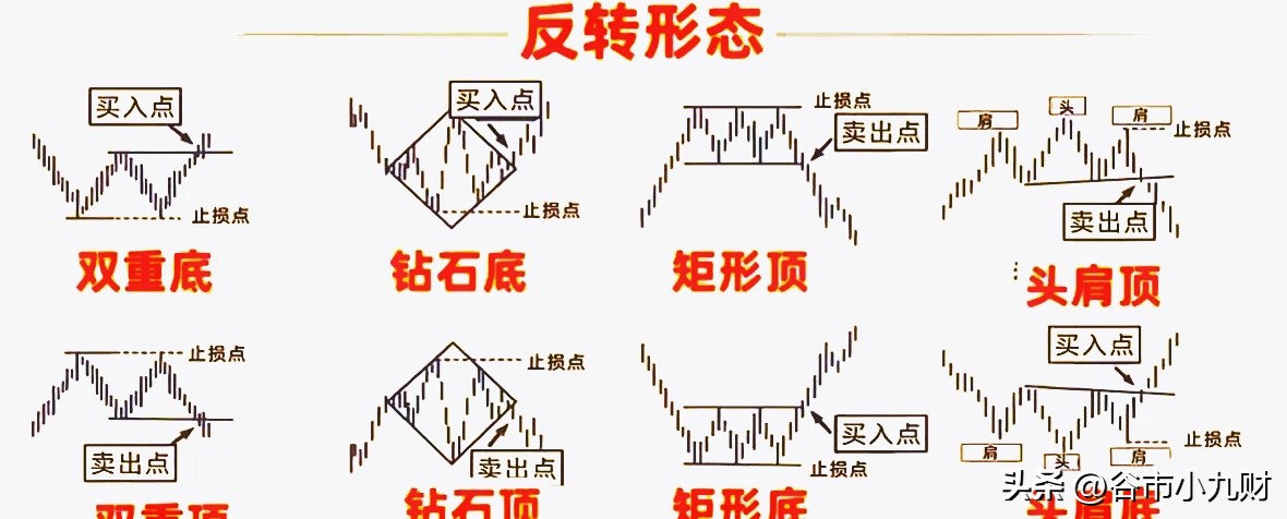 股票技术分析形态交易策略图解_看涨看跌反转形态交易点位_股票下跌形态