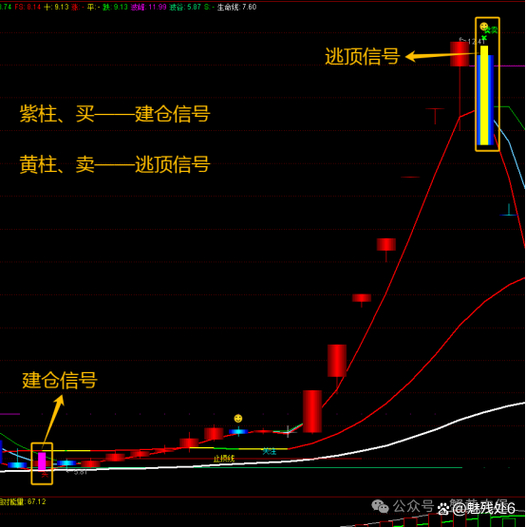 抄底短线王指标公式_底背离模型_量价关系