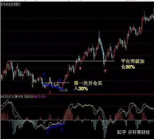 底背离模型_抄底短线王指标公式_量价关系