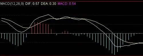 股票macd指标背离使用技巧