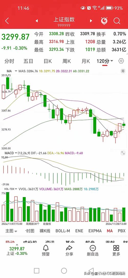  MACD值与价格走势关系 _MACD指标背离预测股票走势 _什么是股票macd指标