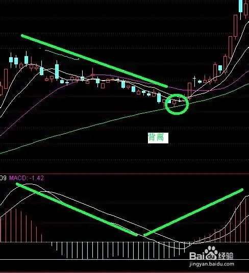 股票macd指标背离使用技巧