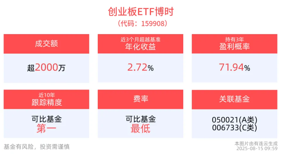 截至2025年8月15日上证科创板100指数及成分股涨幅情况？