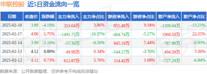 截至2025年2月18日收盘：华联控股股价下跌，资金流向曝光