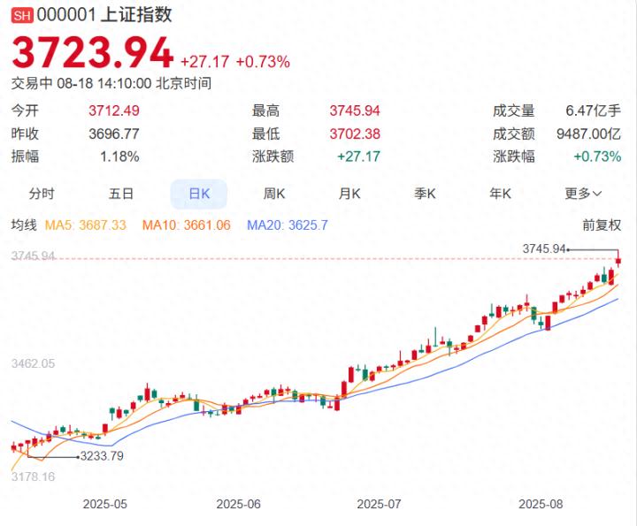 A股牛市是否归来？沪指创新高，投资者加仓热情高涨