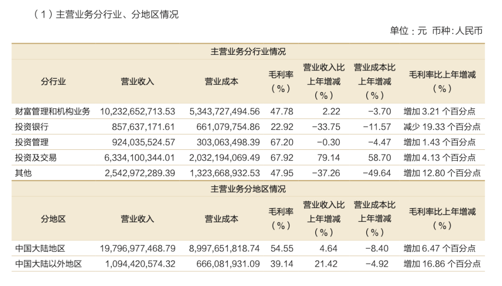 招商证券2024年营收利润双增_招商证券财富管理业务分析_招商证券 投资银行业务