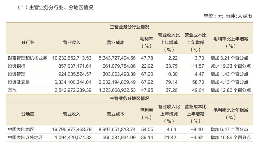 招商证券财富管理业务分析_招商证券2024年营收利润双增_招商证券 投资银行业务