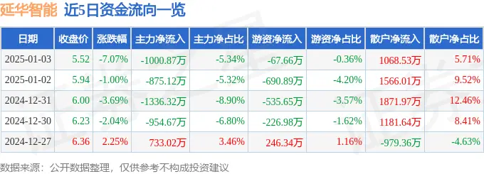 截至2025年1月3日收盘：延华智能股价下跌，资金流向及财务数据详情