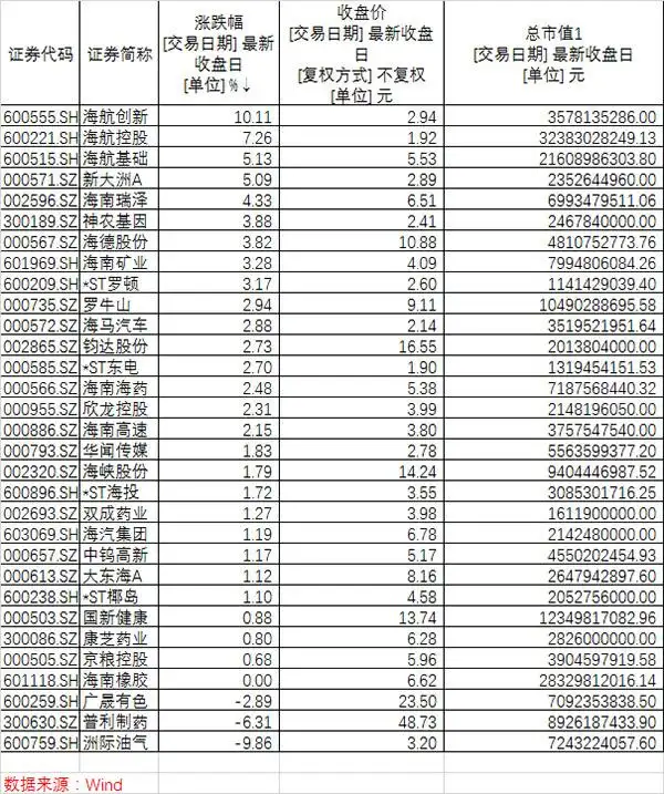 10月17日海南自贸区概念股集体飙升，机构看好两大行业