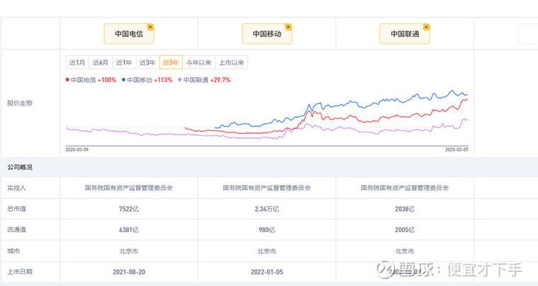 中国移动、中国电信、中国联通谁更具长期投资价值？深度剖析