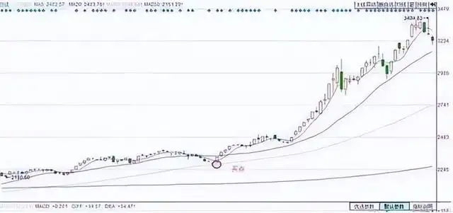 股票破60日均线_股票投资文化属性_技术分析文化密码
