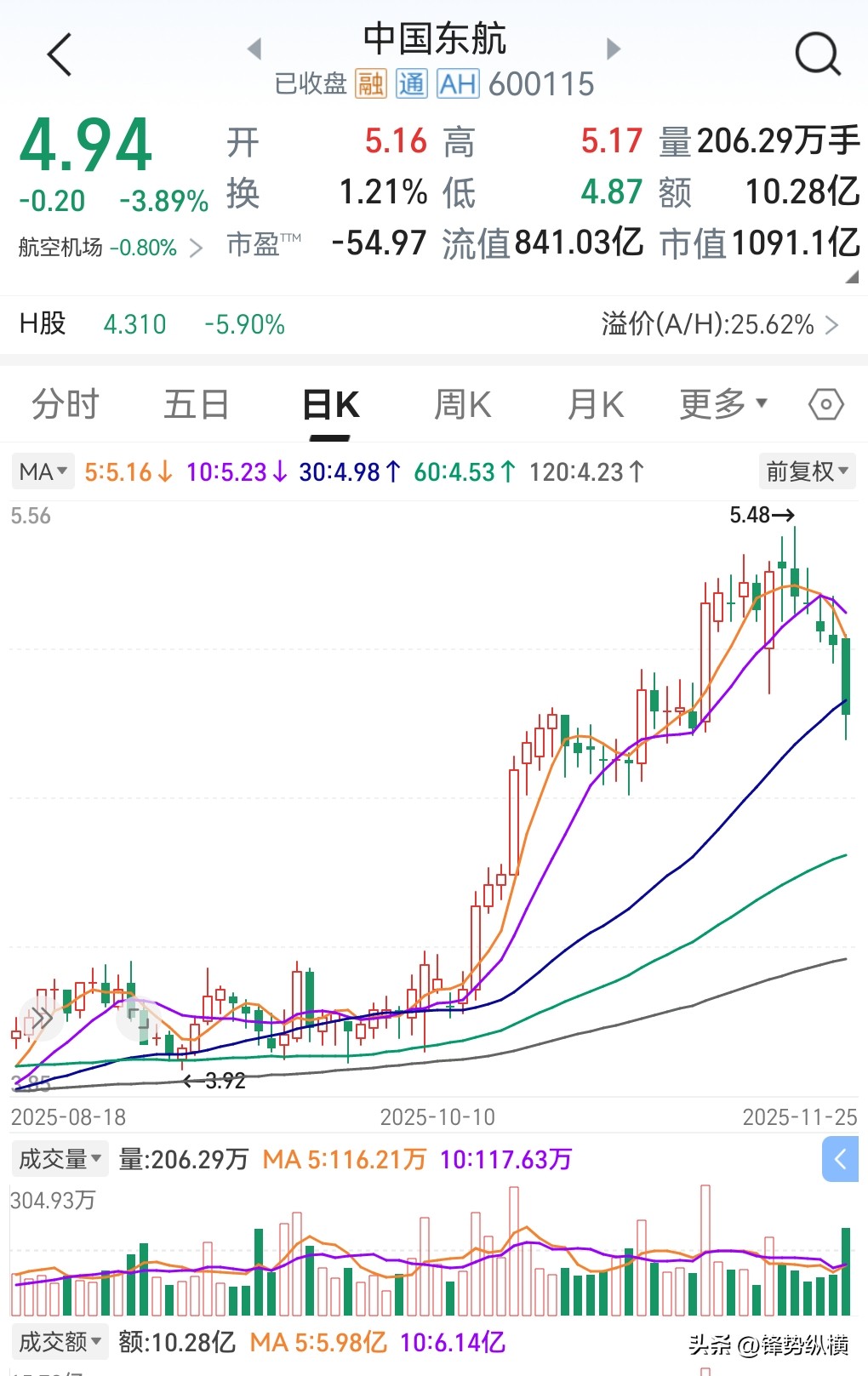 中国东航股票分析_航空控制股票行情_中国东航股价走势预测