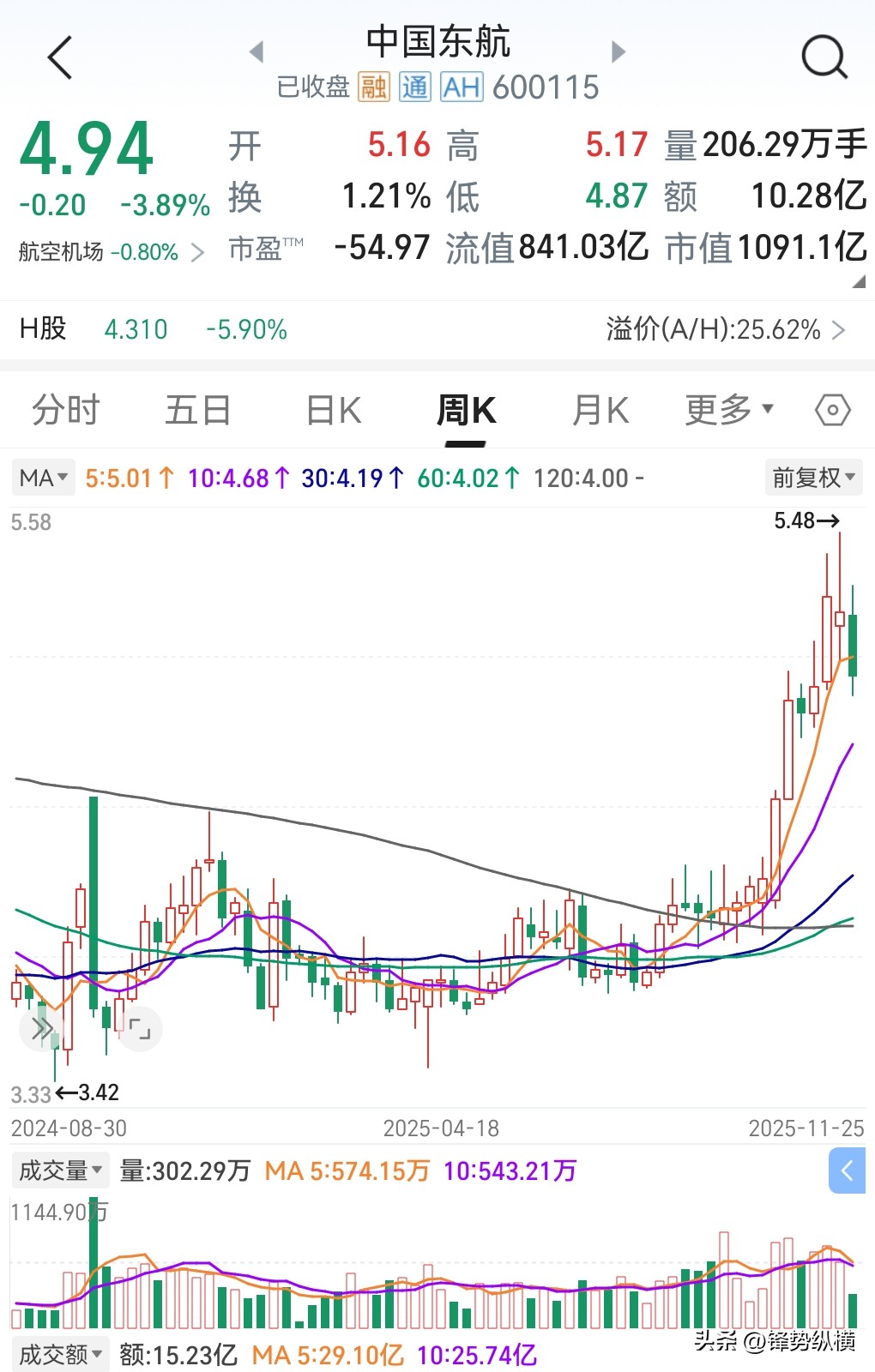 航空控制股票行情_中国东航股价走势预测_中国东航股票分析