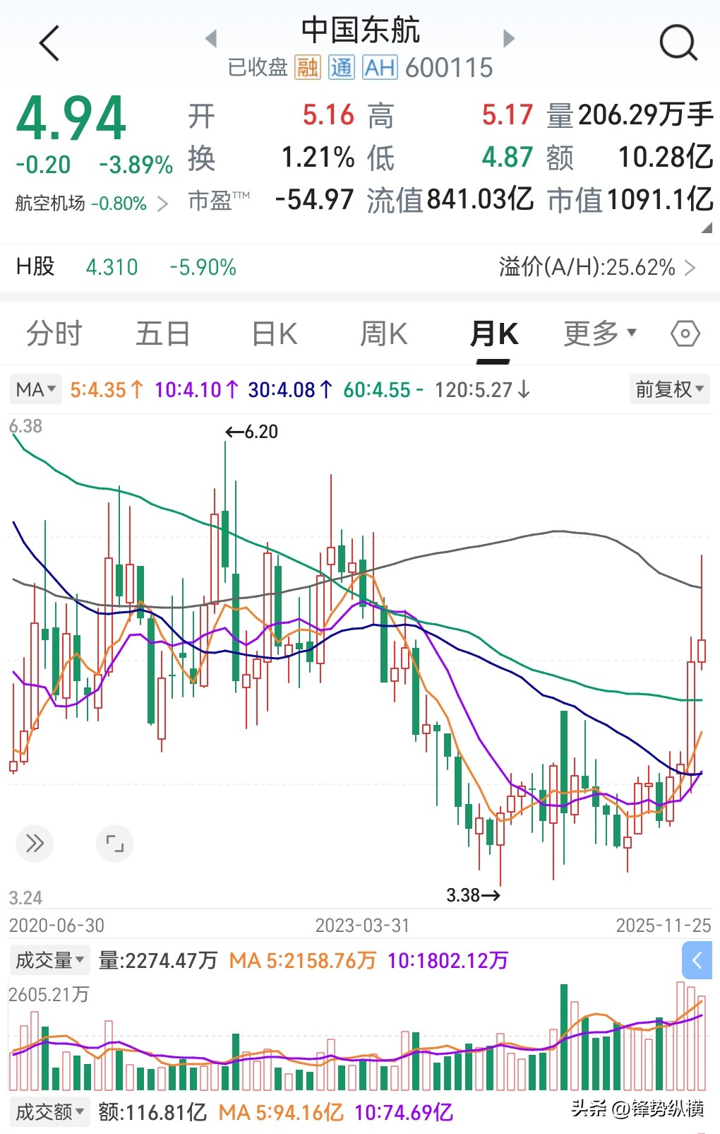 中国东航股价走势预测_中国东航股票分析_航空控制股票行情