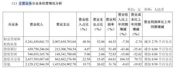 招商证券2023年半年度报告：营收利润增长，多项业务变动解析