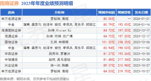 招商证券营业收入增长分析_招商证券 投资银行业务_招商证券2023年半年度报告