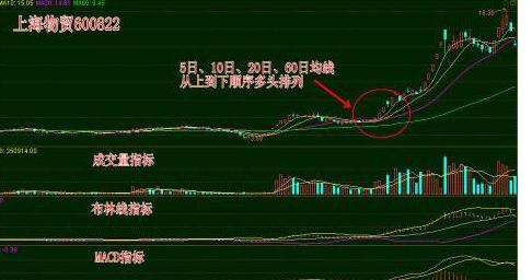 K线均线指标分析_股票天才网_涨停板抓取技巧