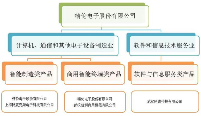 亏损上市公司 营业收入低于1亿 退市风险警示_业绩预告修正公告规定