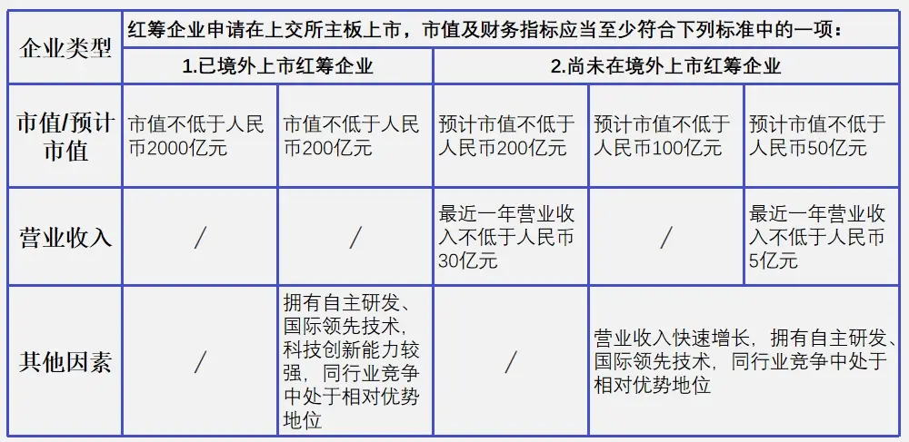 上交所主板上市条件有哪些？这些标准你必须清楚