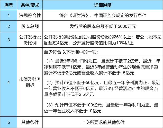 上交所主板上市条件_境内上市外资股条件_红筹企业上市条件
