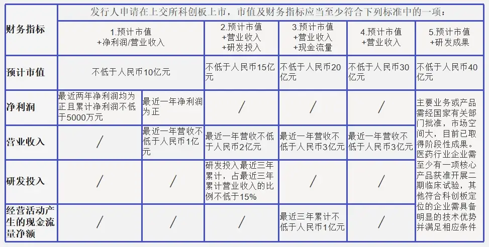 上交所主板上市条件_境内上市外资股条件_红筹企业上市条件