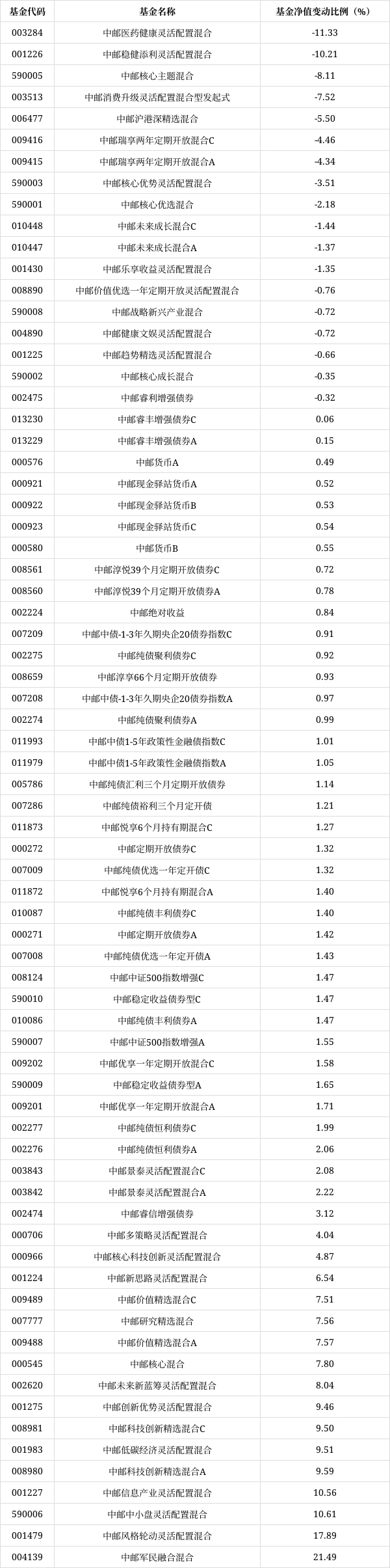 中邮创业基金自1月16日起旗下部分基金调整业务及金额啦