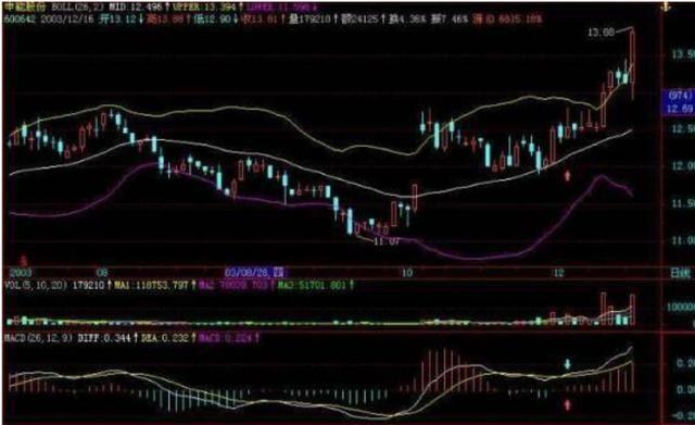巧用MACD指标结合多方因素，实现买卖双赢？这战法快来瞧