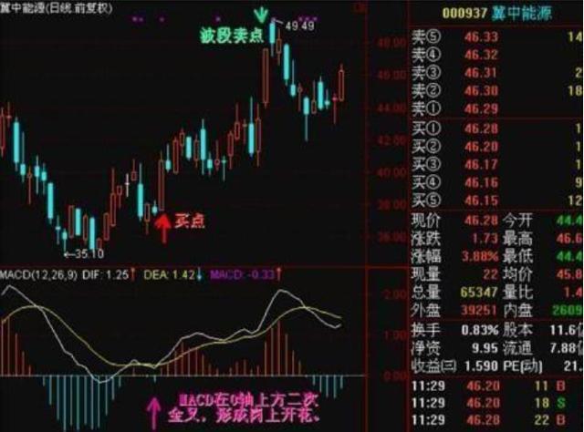 MACD波段买卖战法_MACD买卖技巧_股票天才网