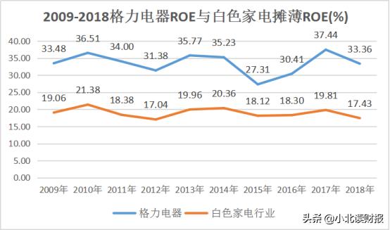 格力电器高ROE原因_格力电器ROE分析_净资产收益率计算过程