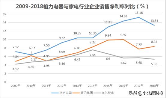 净资产收益率计算过程_格力电器高ROE原因_格力电器ROE分析